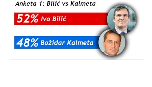 PRESTIGAO HDZ Prema posljednjoj anketi Bilić u prednosti nad Kalmetom i Vrančićem!
