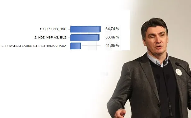 HDZ ponovno poražen u Zadru, pobjedu odnijela koalicija SDP, HNS, HSU!