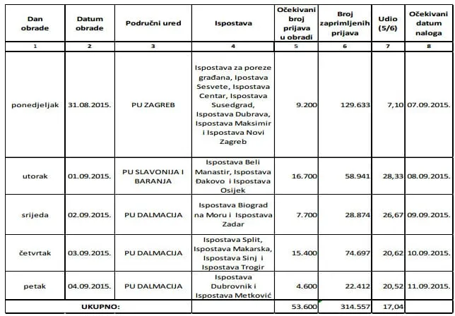 Zadranima i Biograđanima povrat poreza u srijedu