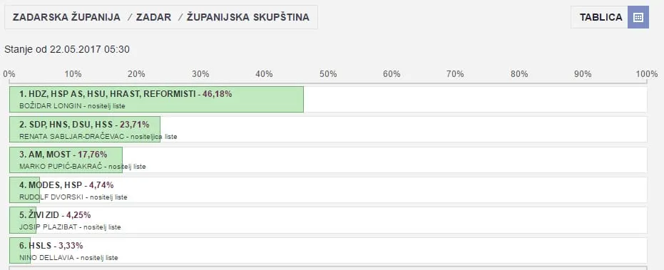 IZBORI ZA ŽUPANA I ŽUPANIJSKU SKUPŠTINU: Ponovit će se izbori u Obrovcu