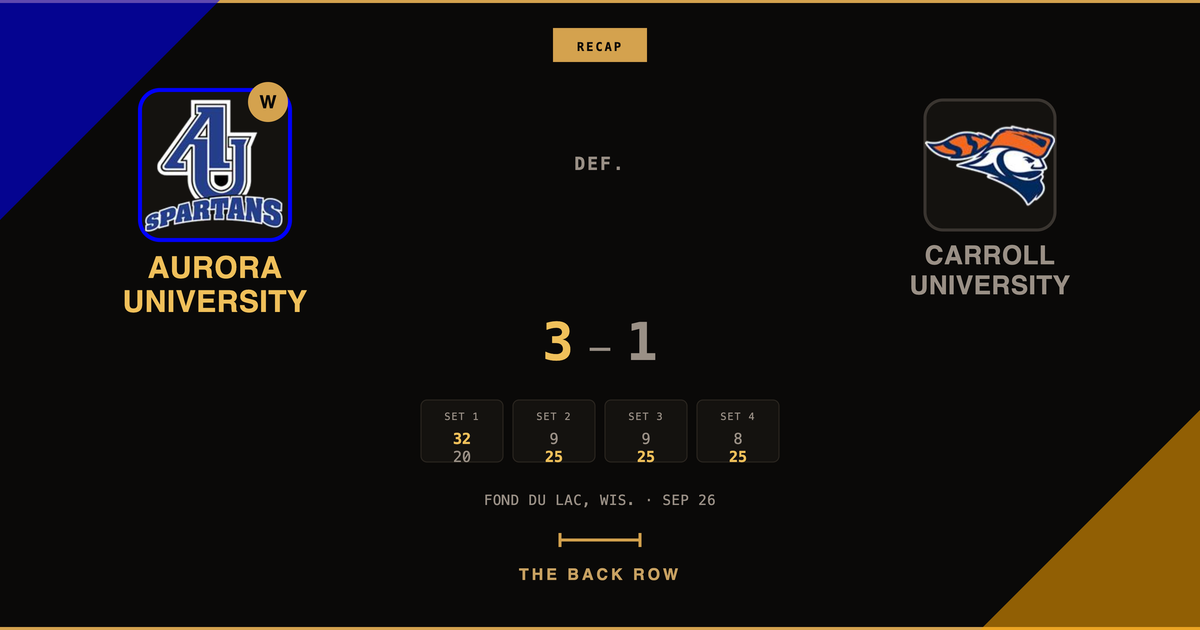 Aurora University tops Carroll University, 3-1