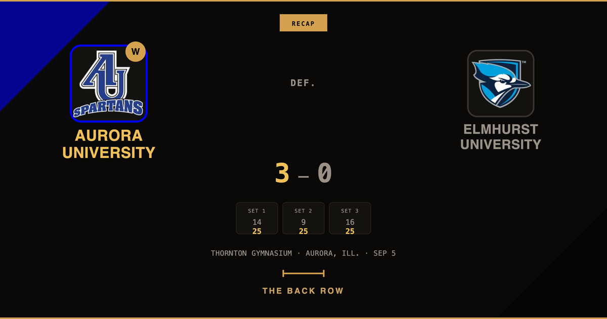Aurora University tops Elmhurst University, 3-0