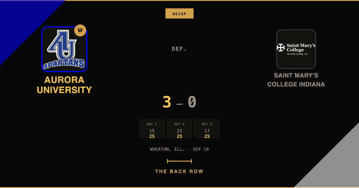 Aurora University tops Saint Mary's College Indiana, 3-0