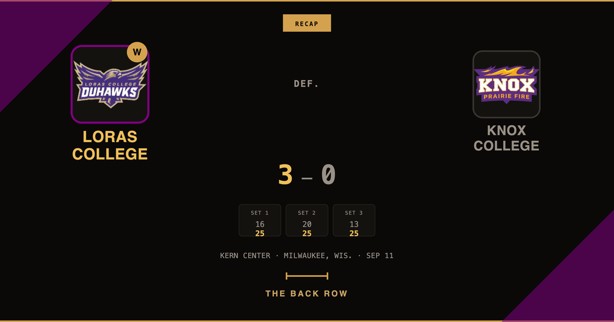 Loras College tops Knox College, 3-0