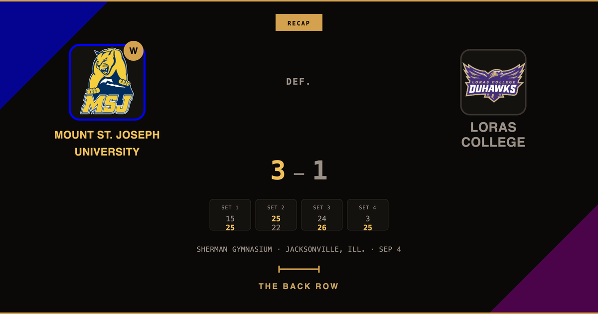 Mount St. Joseph University tops Loras College, 3-1