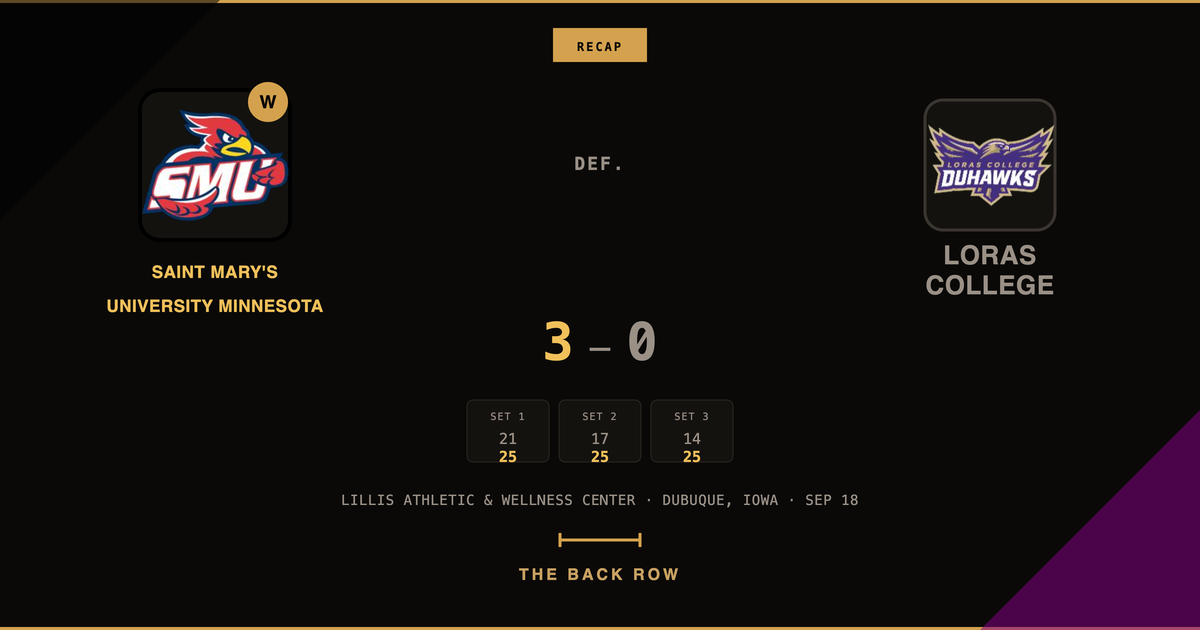 Saint Mary's University Minnesota tops Loras College, 3-0