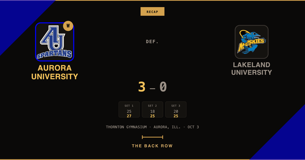 Aurora University tops Lakeland University, 3-0