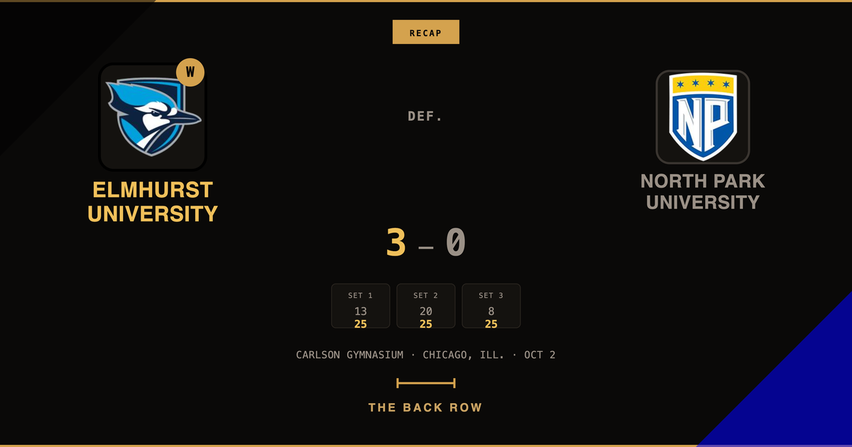 Elmhurst University tops North Park University, 3-0