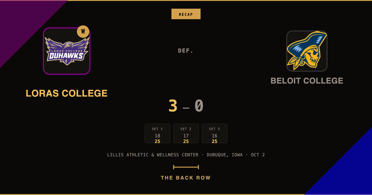 Loras College tops Beloit College, 3-0