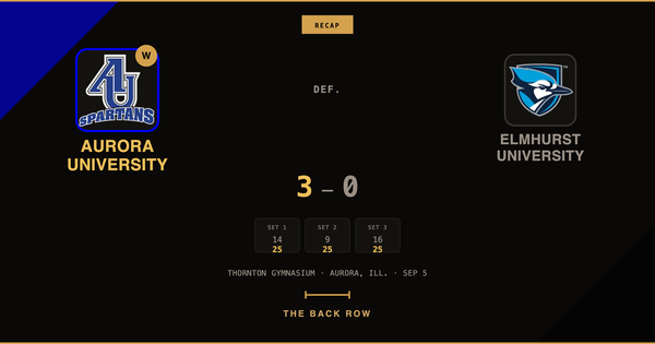 Aurora University tops Elmhurst University, 3-0