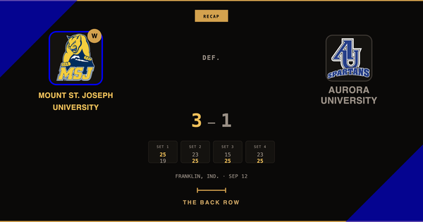 Mount St. Joseph University tops Aurora University, 3-1