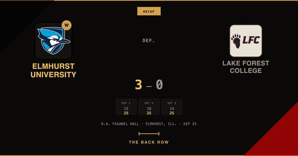 Elmhurst University tops Lake Forest College, 3-0