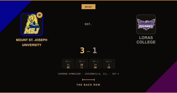 Mount St. Joseph University tops Loras College, 3-1