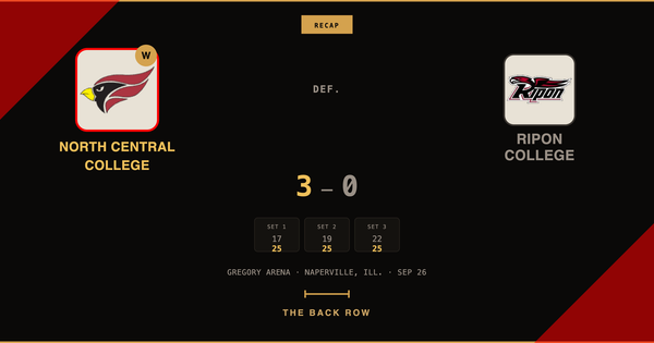 North Central College tops Ripon College, 3-0