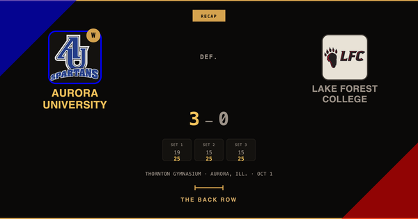Aurora University tops Lake Forest College, 3-0