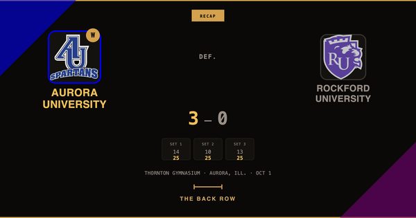 Aurora University tops Rockford University, 3-0