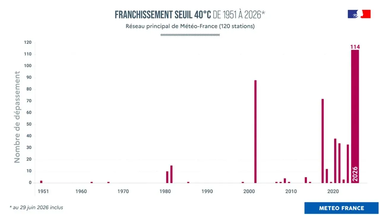 Graphique montrant le nombre de franchissement du seuil des 40 degrés en France depuis 1951
