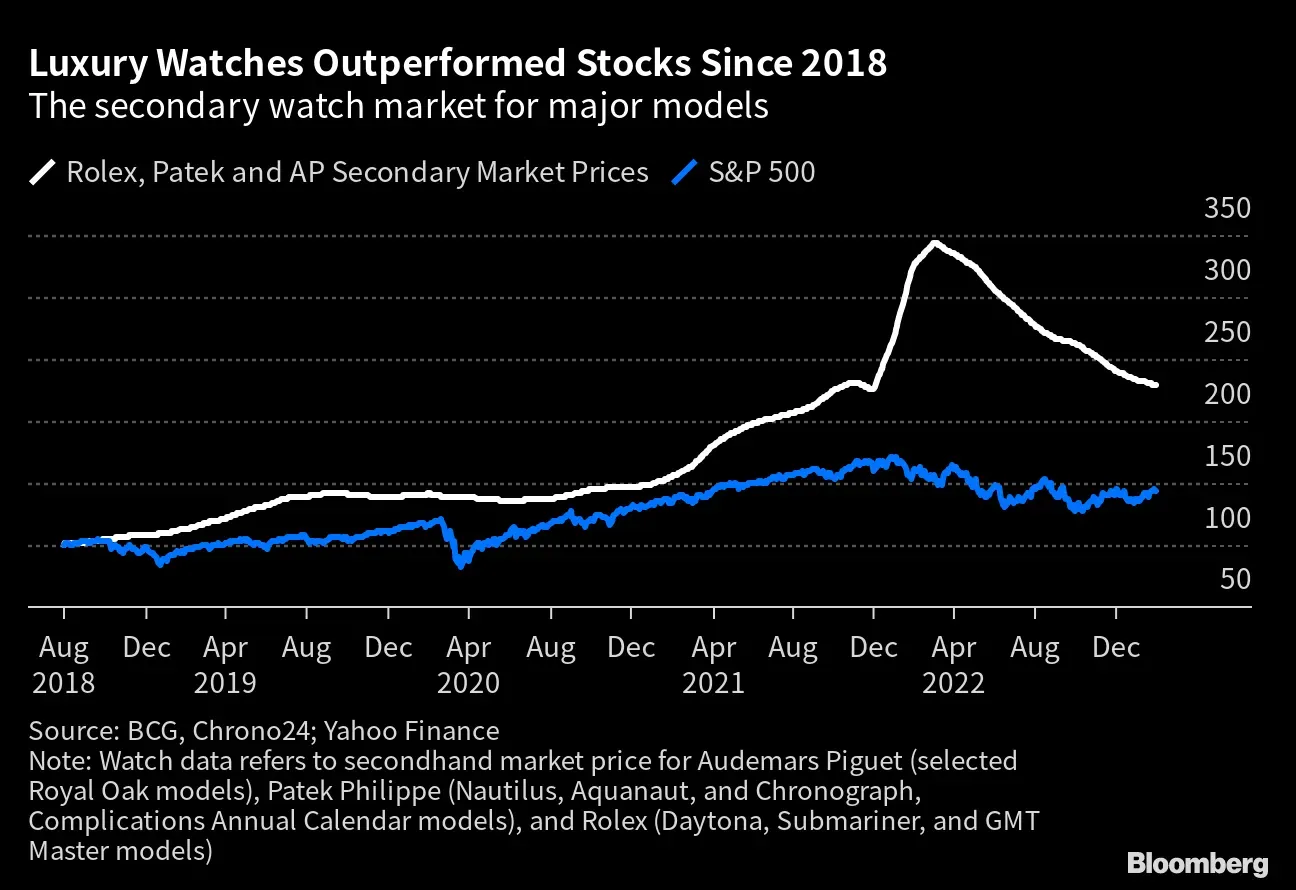 Luxury Watches Outperformed Stocks Since 2018