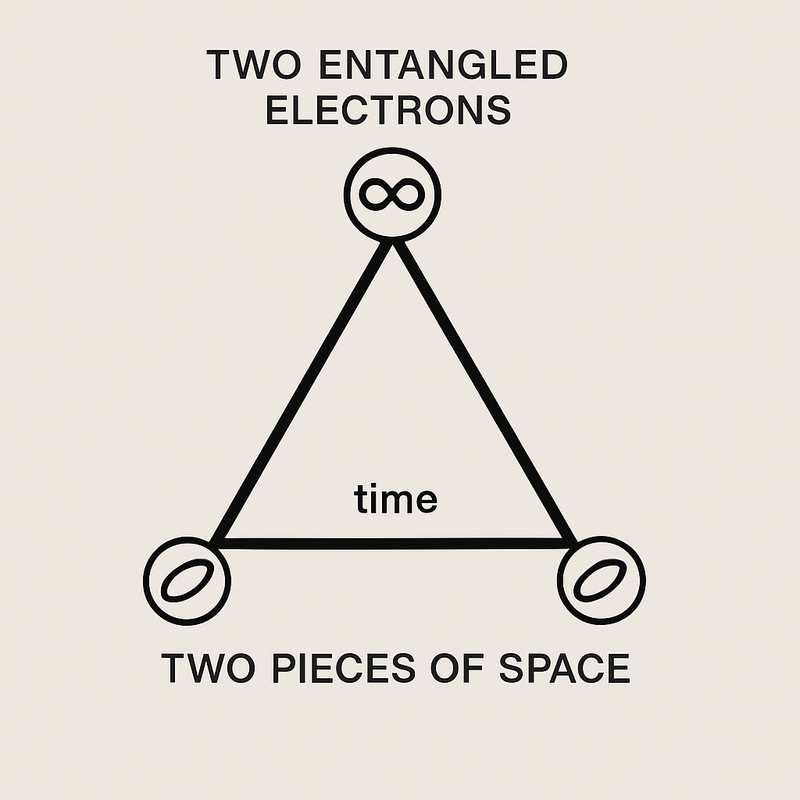 🔺 Time as the Result of Separation: A Triangle of Emergence