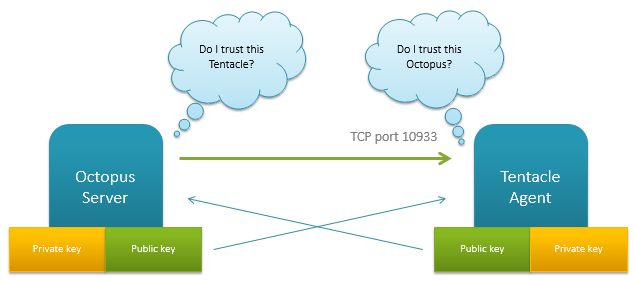 The trust relationship