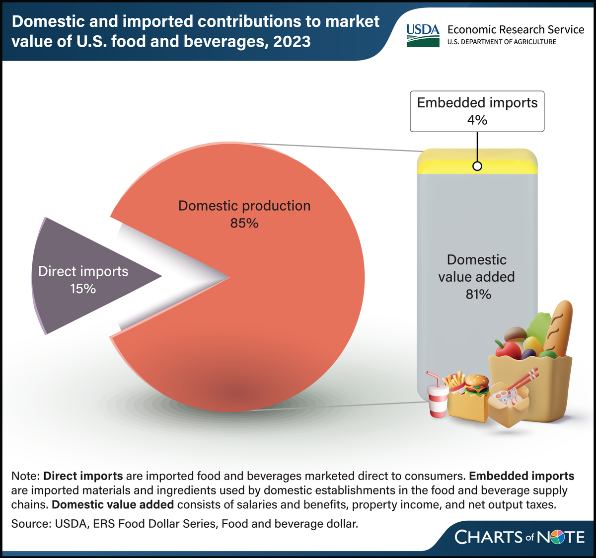 USDA: Imports account for less than 20% of food and beverage spending
