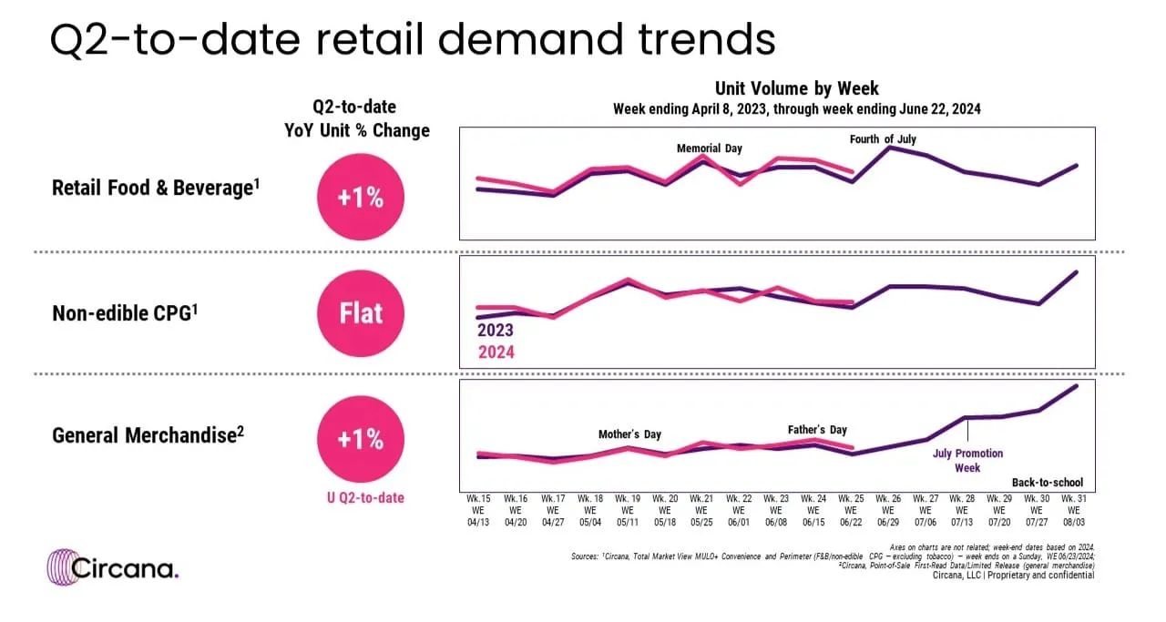 Circana reports steady retail sales continue into summer