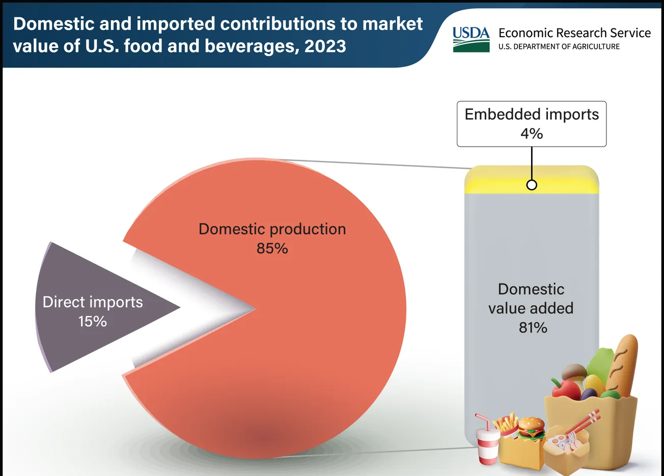 USDA: Imports account for less than 20% of food and beverage spending