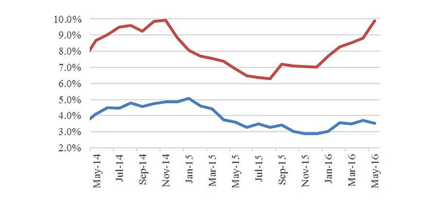 NRF raises economic forecast for 2016