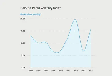 Economic shifts pose threat to mass retail