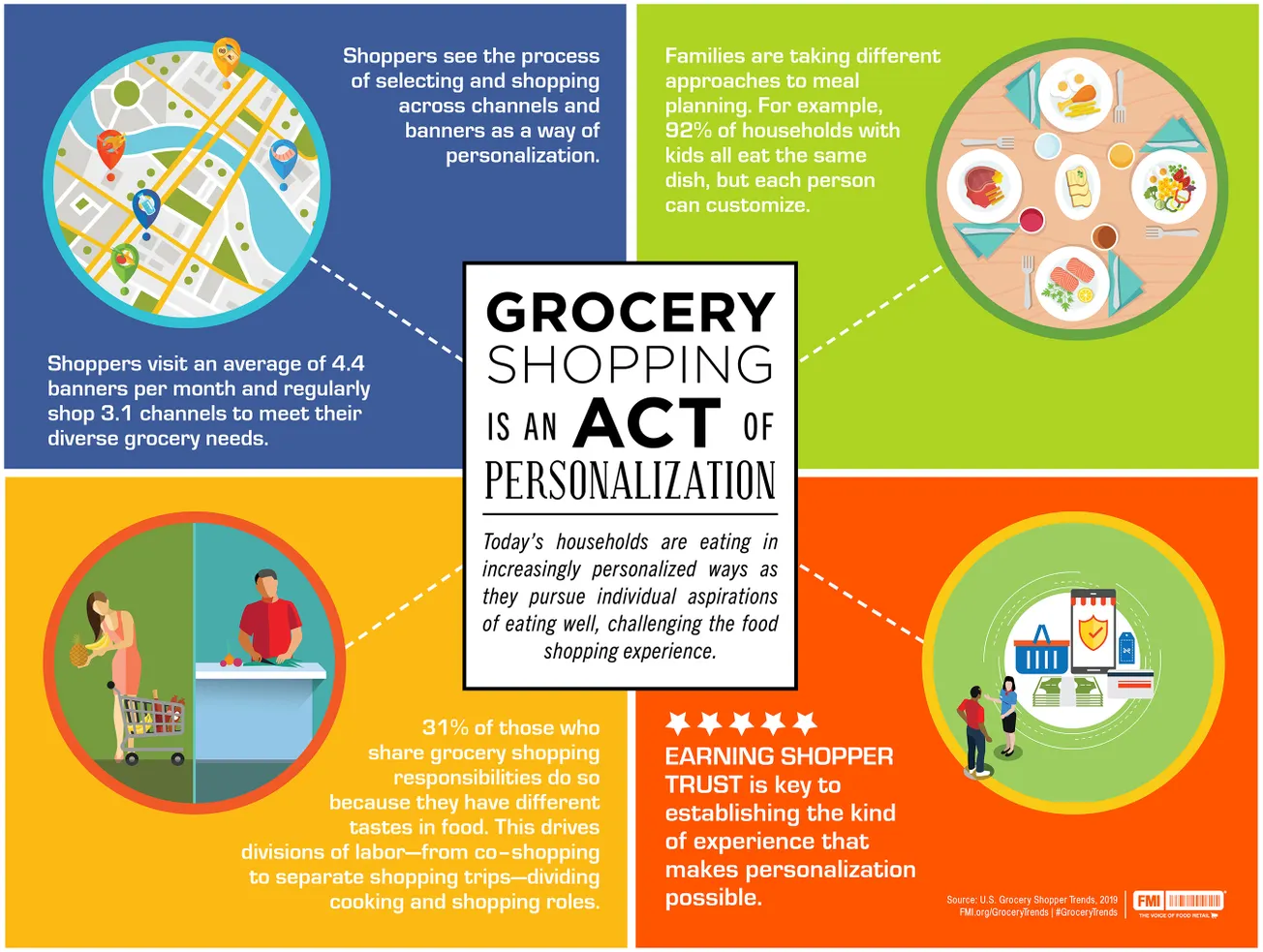 FMI's 2019 shopping trends examines personalized grocery shopping