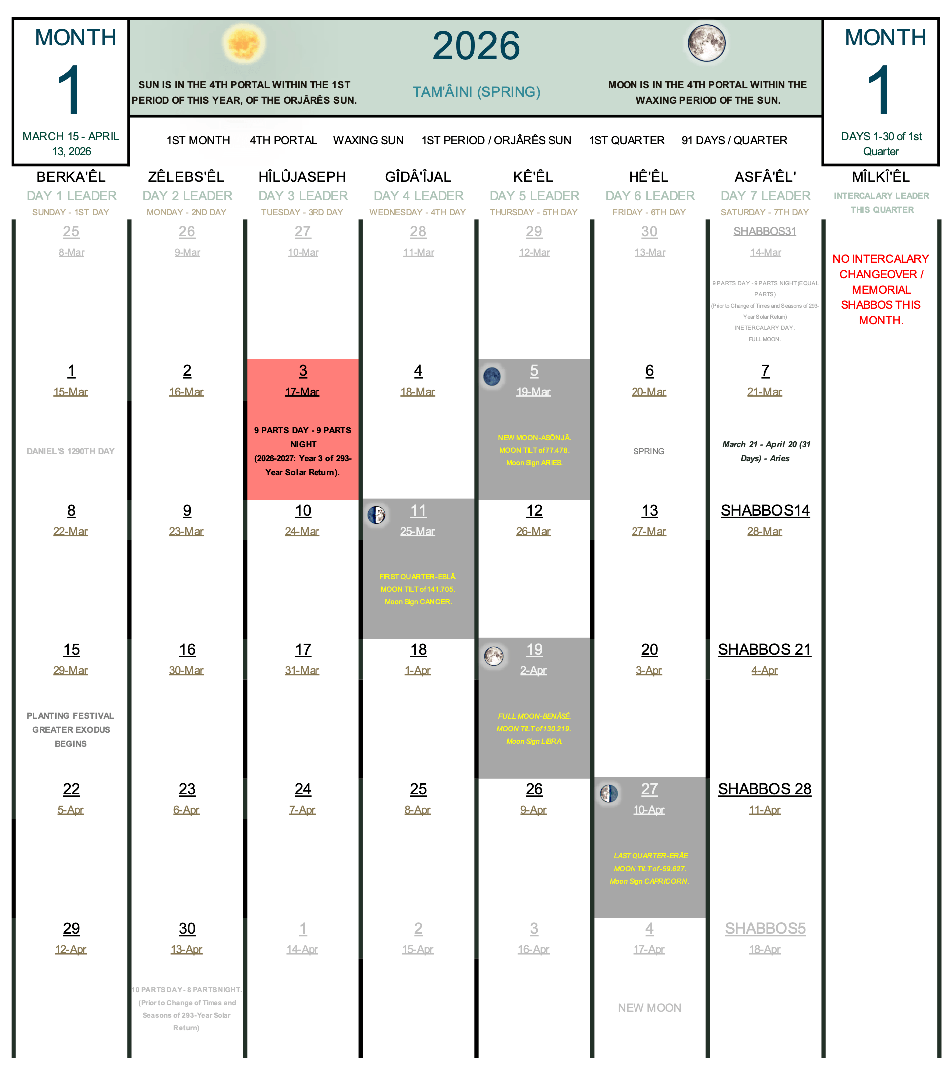 Complete 30-day structural calendar grid for Month 1 of the Spring quadrant. The layout features centered vertical columns labeled with heavenly day leaders, compact grid cells, a distinct right-hand intercalary tracking column, and a prominent crimson highlight designating the Day 3 Equilux threshold.