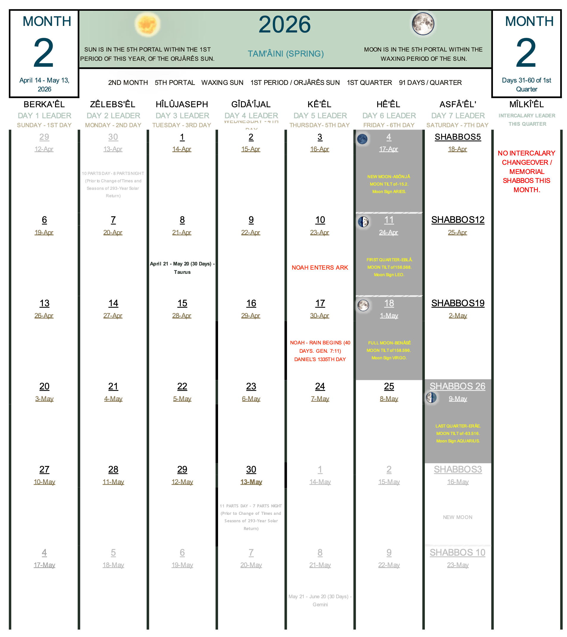 Complete 30-day structural calendar grid for Month 2 of the Spring quadrant. The layout features balanced vertical columns labeled with heavenly day leaders, compact date rows, and spacious content fields displaying prophetic milestones, including Noah's flood timeline highlighted in crimson text.