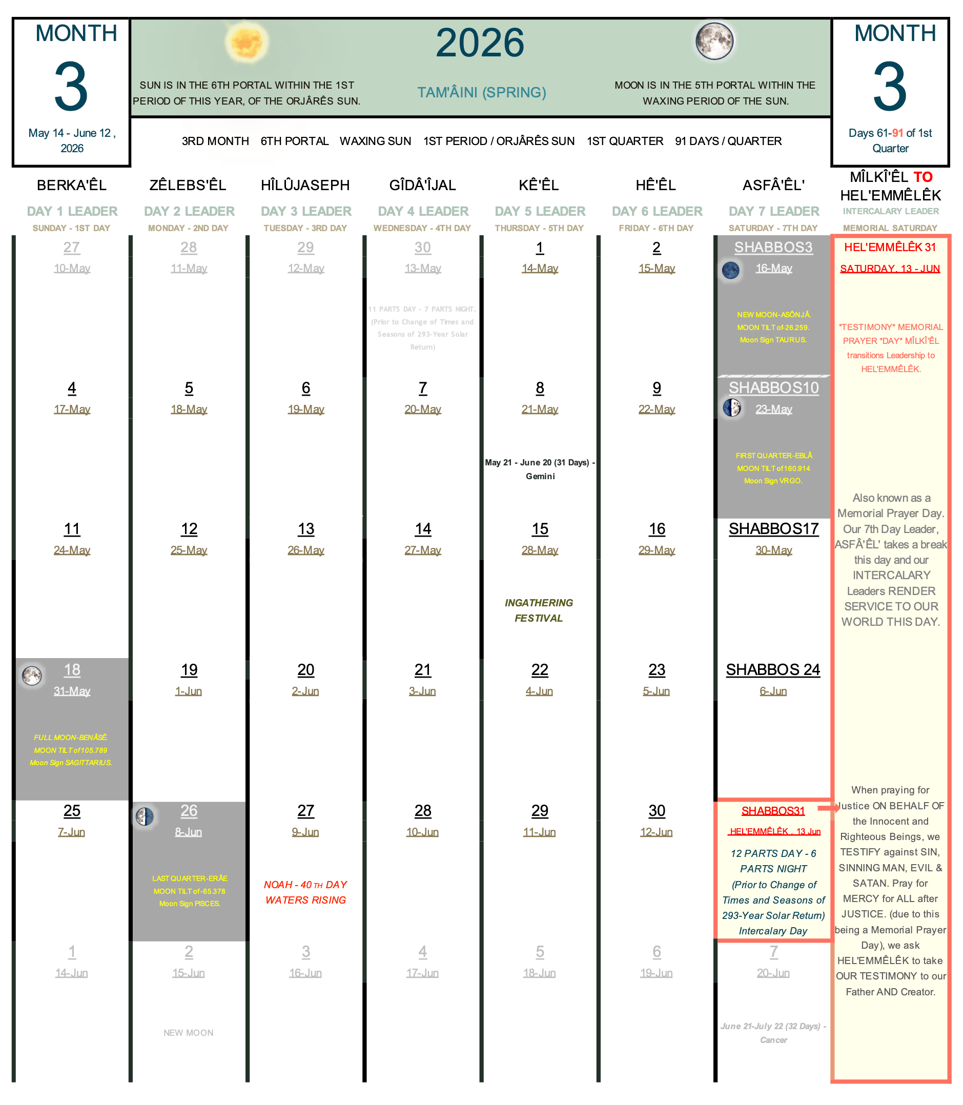 Complete 31-day structural calendar grid for Month 3 of the Spring quadrant. The layout features centered columns with heavenly day leaders, a prominent red-bordered intercalary sidebar on the right tracking the leadership shift from Mîlkî'êl to Hel'emmêlêk, and a designated 31st Intercalary Day block in the lower grid.