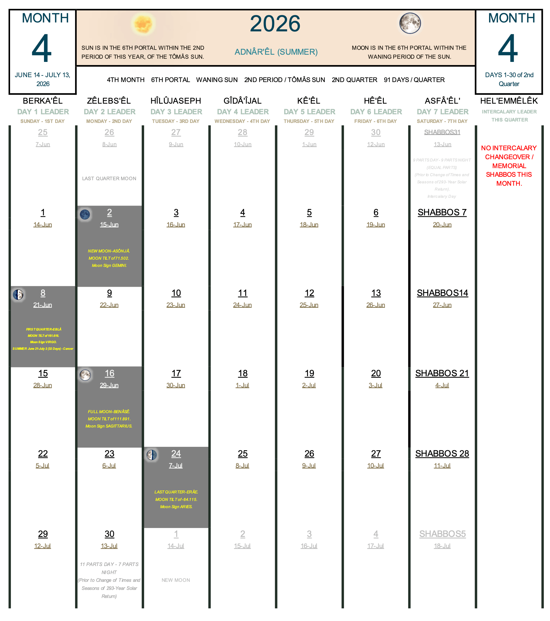 Complete 30-day structural calendar grid for Month 4 of the Summer quadrant. The layout features balanced columns under heavenly day leaders filled with a warm Solar Amber Mist theme header, centered text configurations, and alternating dark charcoal tracking columns.