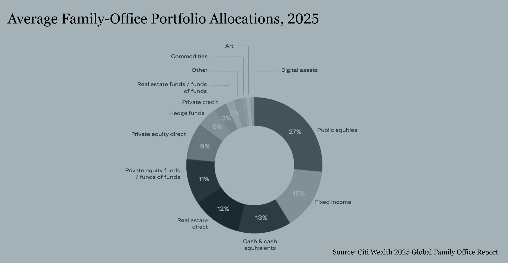 A chart showing the average family office investment portfolio allocations, according to the Citi Wealth 2025 Global Family Office Report