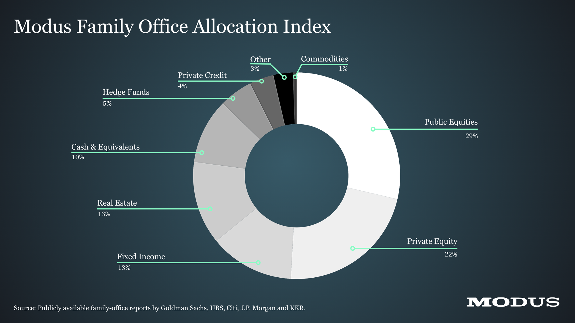 The Modus Family Office Allocation Index, which shows how the average, large single-family office invests.