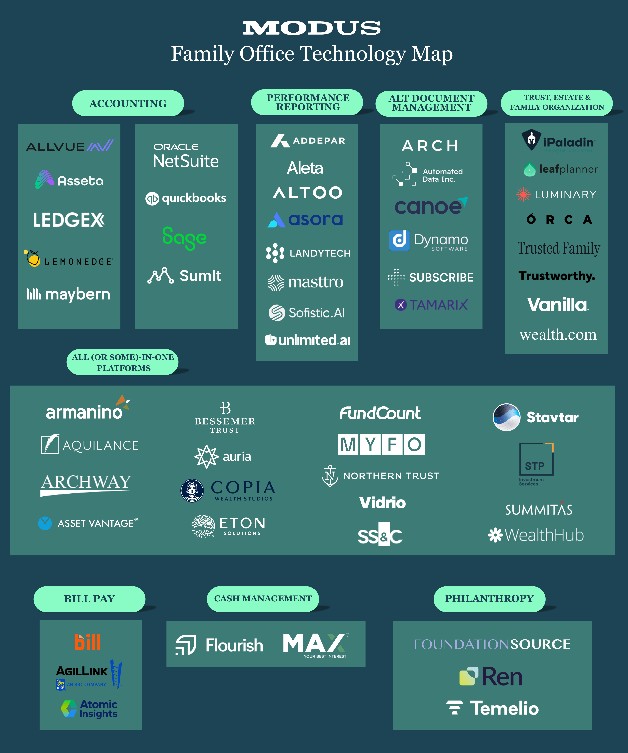 The Modus family office technology map, which includes more than 50 software companies used by single-family offices and others.