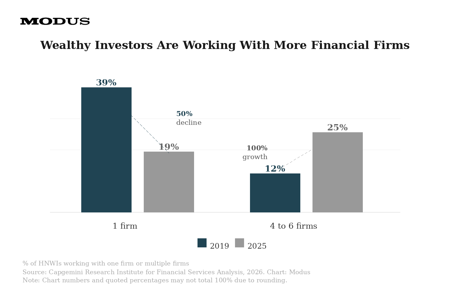 An image of a chart created by Modus using data from the Capgemini Research Institute showing that investors are working with more financial services firms.