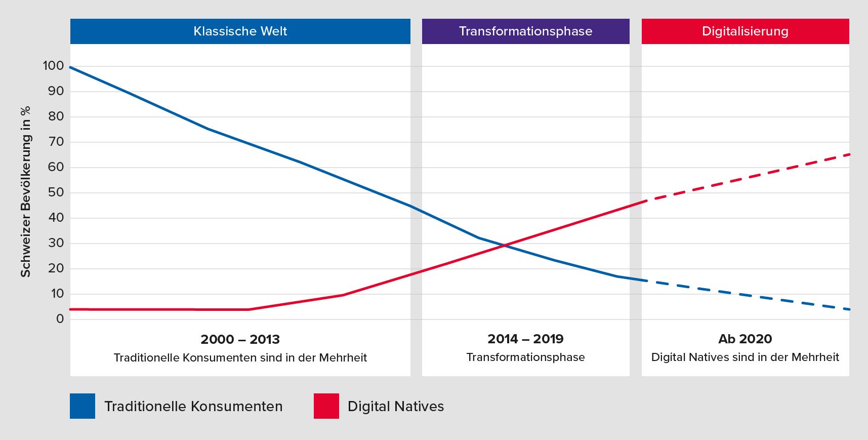 Statistik Traditionelle Konsumenten vs. Digitale Natives
