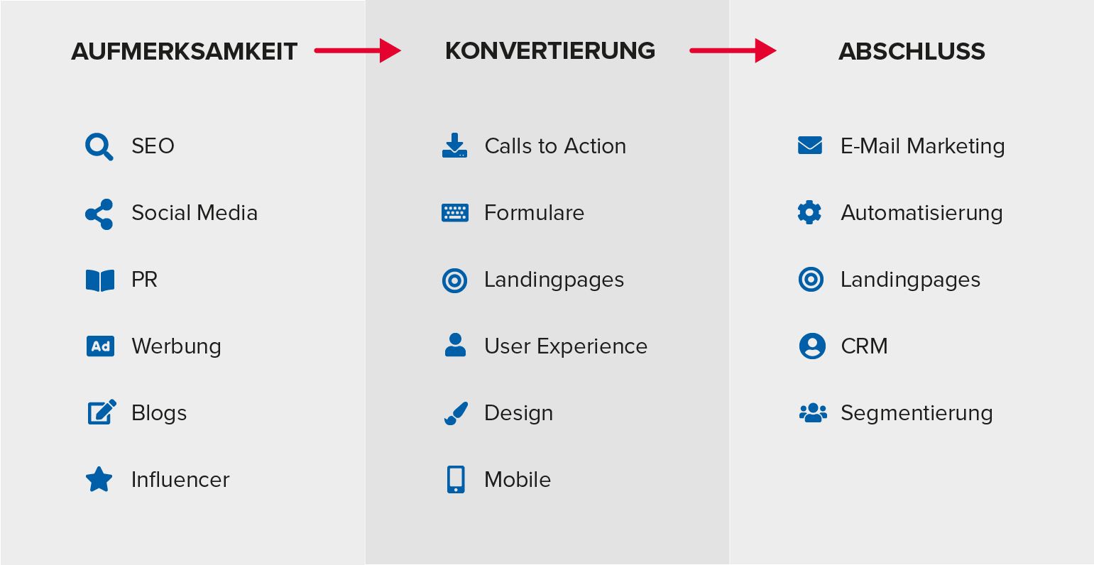 Inbound Marketing erklärt: Aufmerksamkeit, Konvertierung, Abschluss
