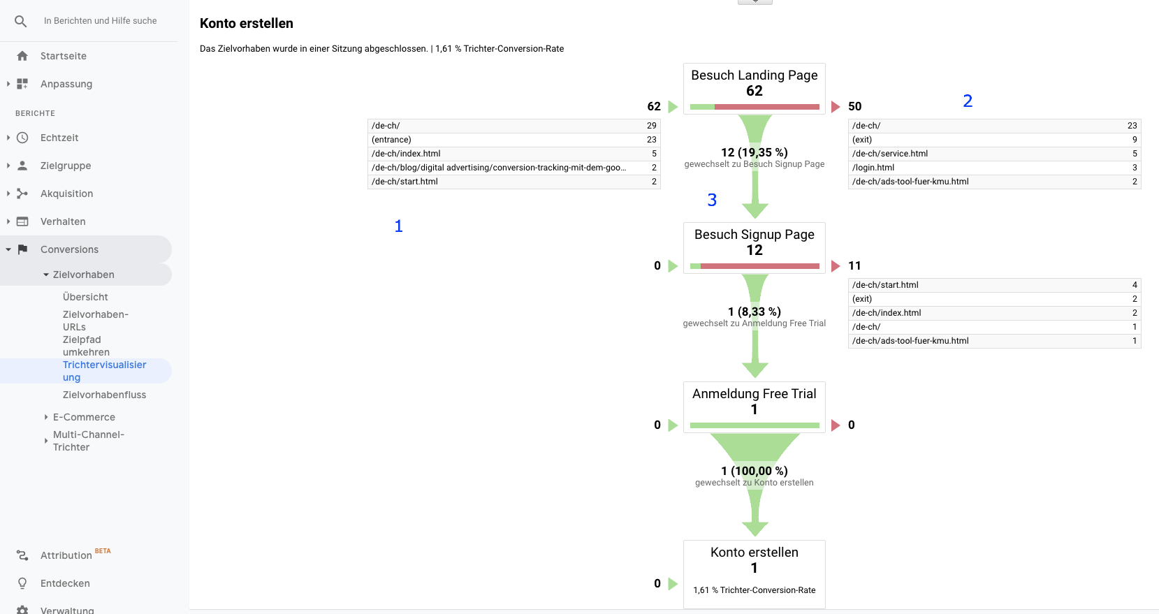 Google Analytics: Trichtervisualisierung