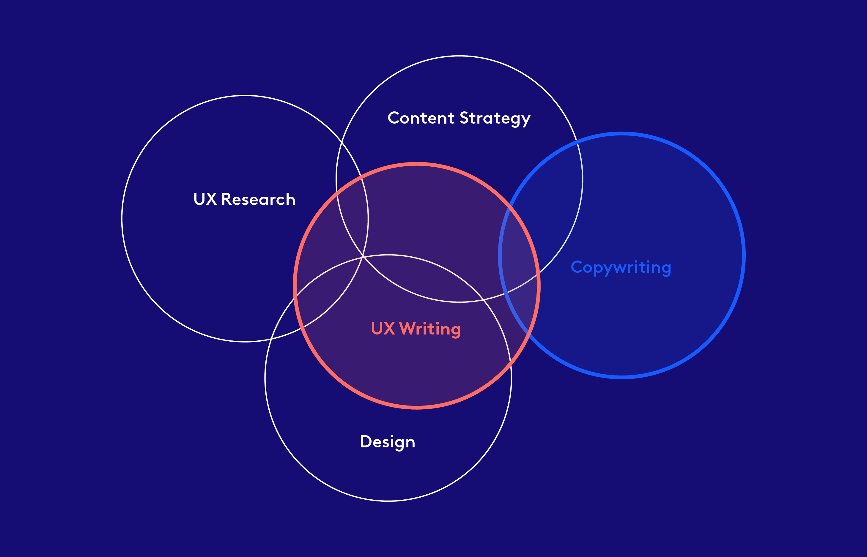 Venn-Diagramm zeigt UX Writing als Schnittmenge von UX Research, Content Strategy, Copywriting und Design.