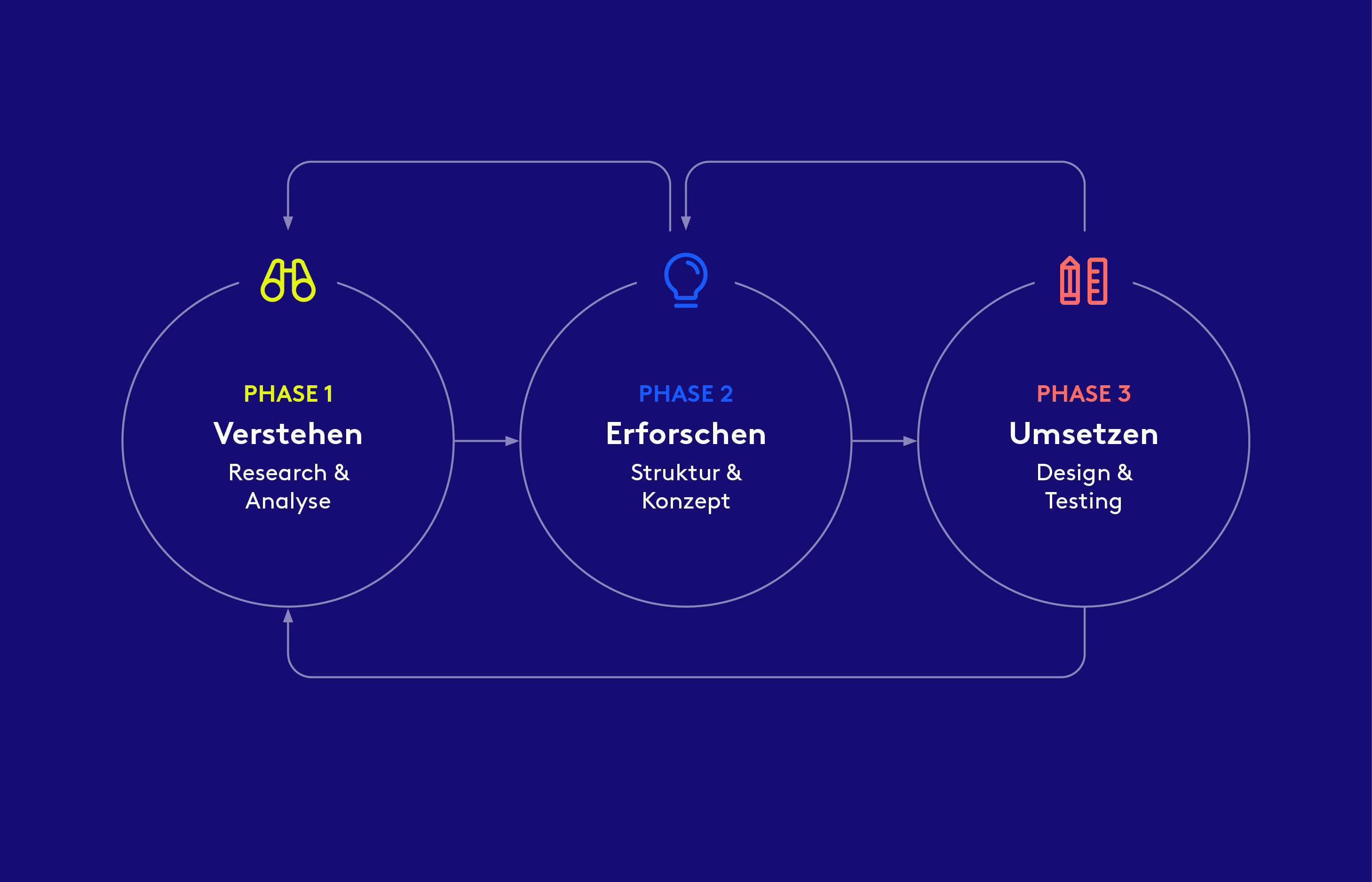 Infografik des instride UX-Prozesses in drei iterativen Phasen: 1. Verstehen (Research & Analyse), 2. Erforschen (Struktur & Konzept) und 3. Umsetzen (Design & Testing). (Quelle: instride.ch)