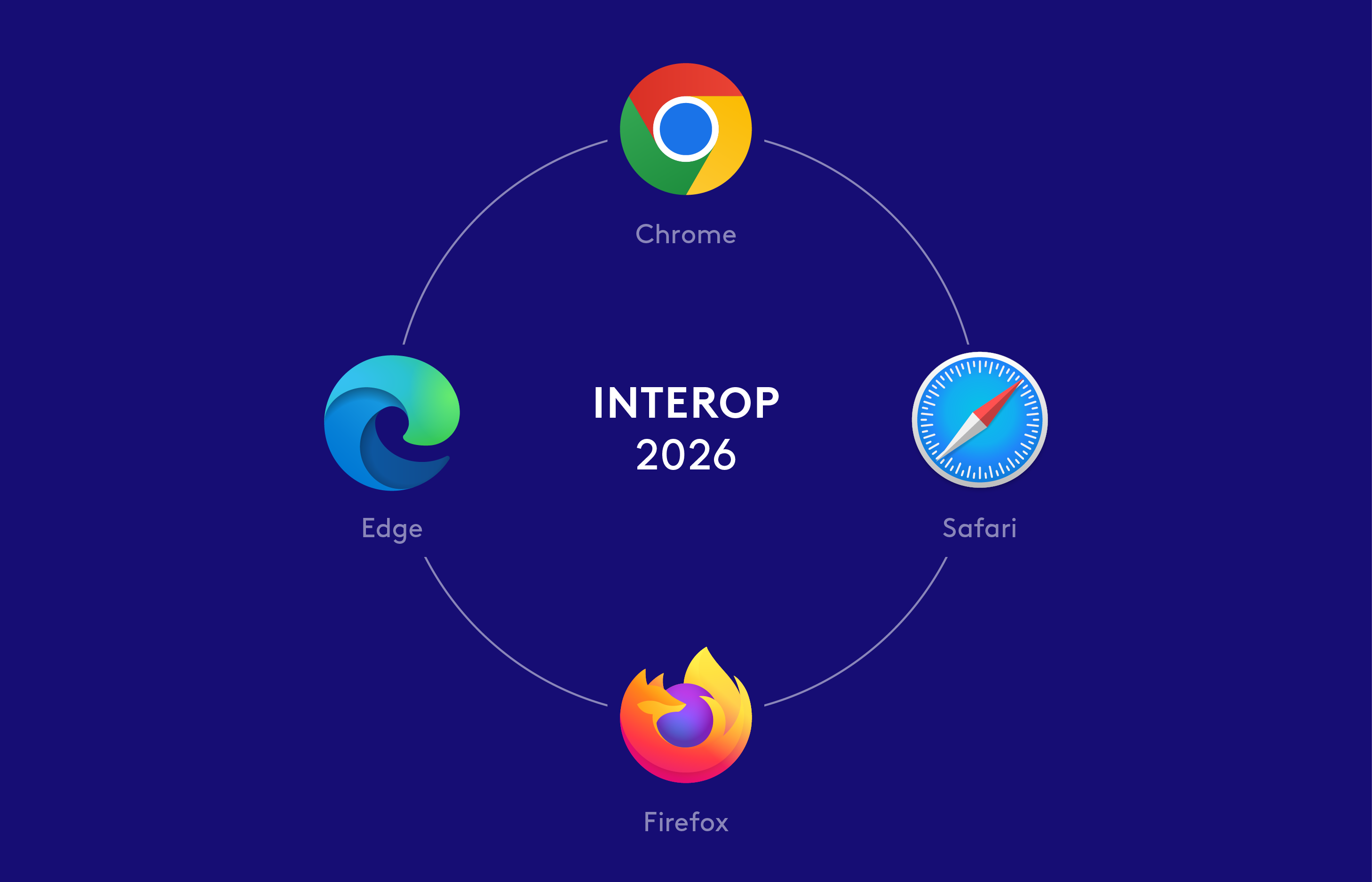 Die Logos der Browser Chrome, Safari, Firefox und Edge sind kreisförmig um den Schriftzug «INTEROP 2026» angeordnet.