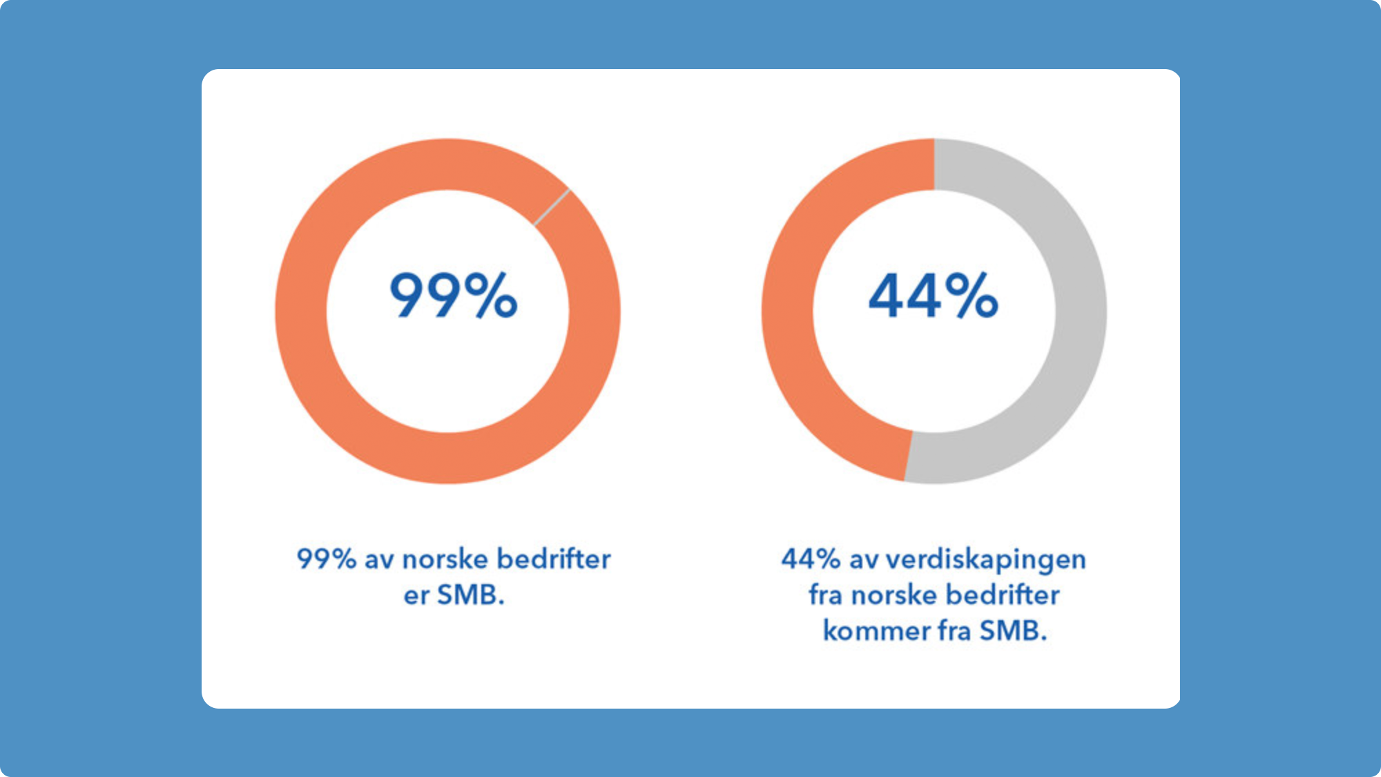 Skjermbilde fra NHO-artikkel som viser at 99 prosent av norske bedrifter er små og mellomstore