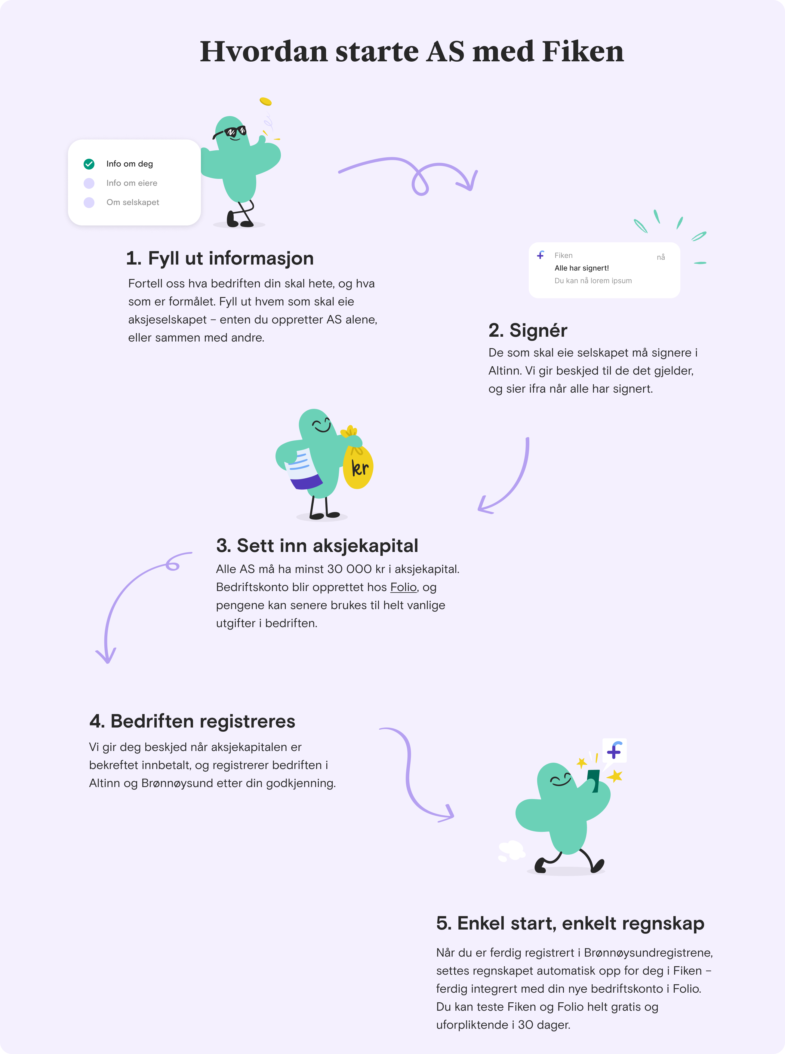 Illustrasjon som viser stegene i å starte AS med Fiken