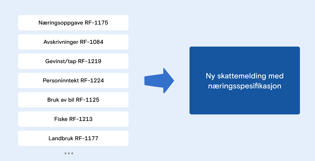 Illustrasjon som viser at mange RF-skjemaer forsvinner og blir erstattet med næringsspesifikasjon