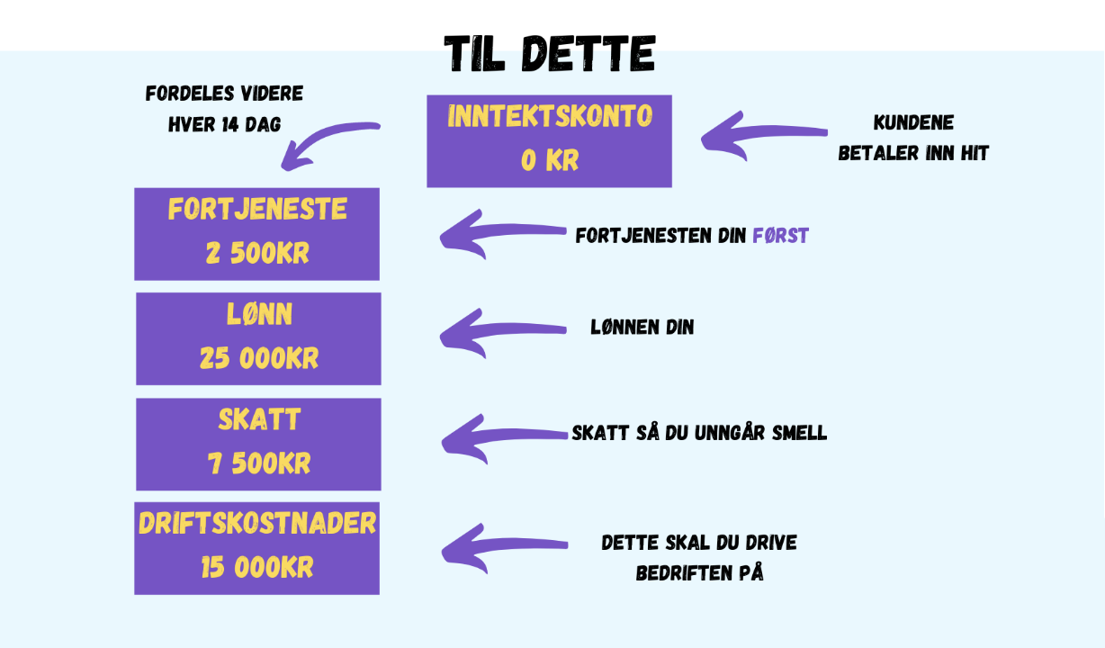 Illustrasjon som viser oversikten du får ved god økonomistyring