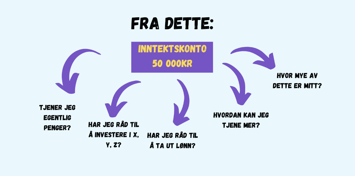 Illustrasjon som viser spørsmål som dukker opp hvis man ikke har kontroll på økonomien