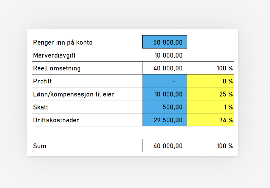 Tabell som viser hva pengene i bedriften brukes til